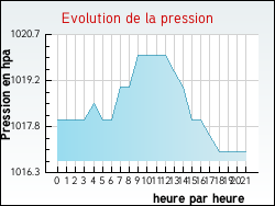 Evolution de la pression de la ville Cir�-d'Aunis